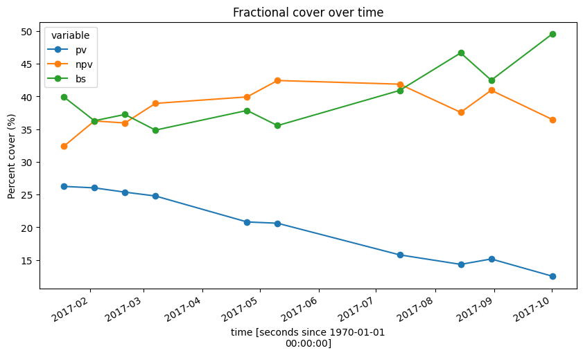 ../../../_images/sandbox_notebooks_Datasets_Fractional_Cover_34_0.png