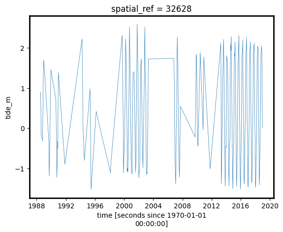 ../../../_images/sandbox_notebooks_Frequently_used_code_Tidal_modelling_19_1.png