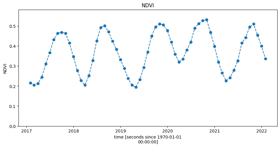 ../../../_images/sandbox_notebooks_Real_world_examples_Forecasting_vegetation_condition_30_0.png