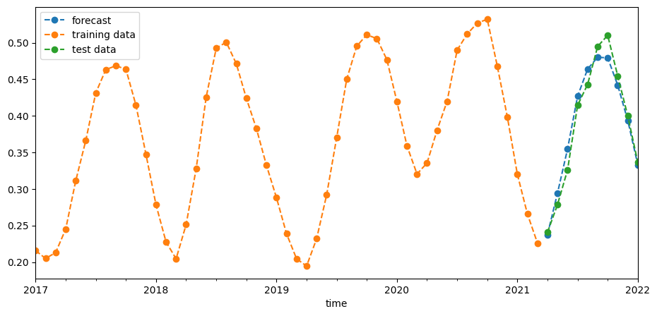 ../../../_images/sandbox_notebooks_Real_world_examples_Forecasting_vegetation_condition_47_0.png