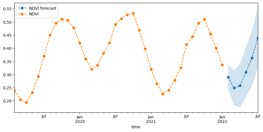 ../../../_images/sandbox_notebooks_Real_world_examples_Forecasting_vegetation_condition_50_0.png