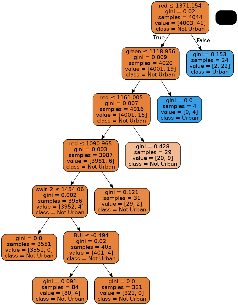 ../../../_images/sandbox_notebooks_Real_world_examples_Machine_learning_with_ODC_41_0.png