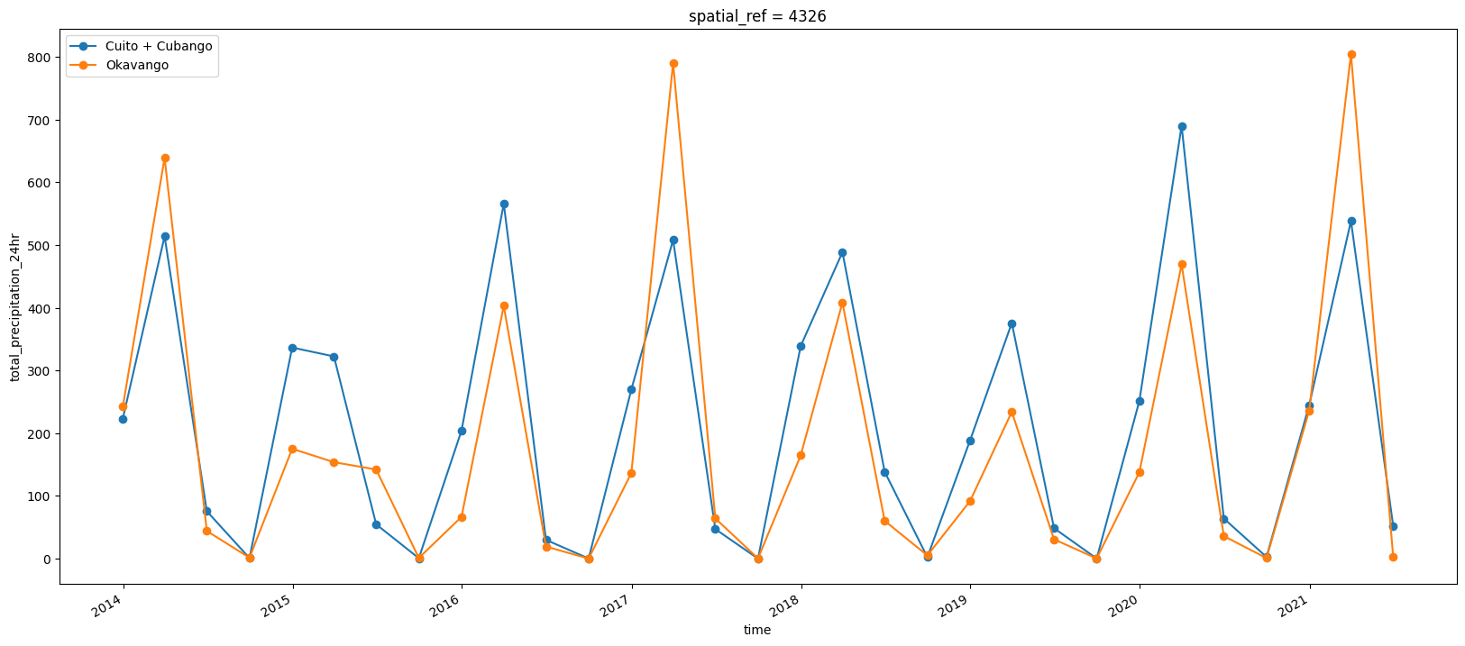 ../../../../_images/sandbox_notebooks_Use_cases_Okavango_3_Historical_rainfall_19_0.png